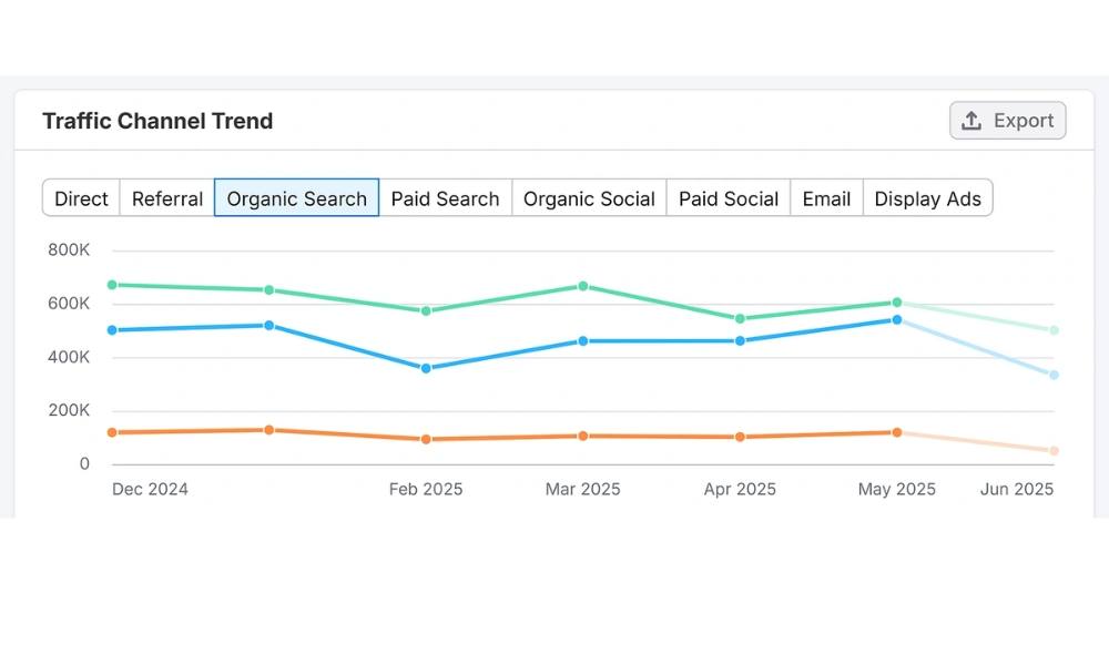 Check Organic Traffic Trends