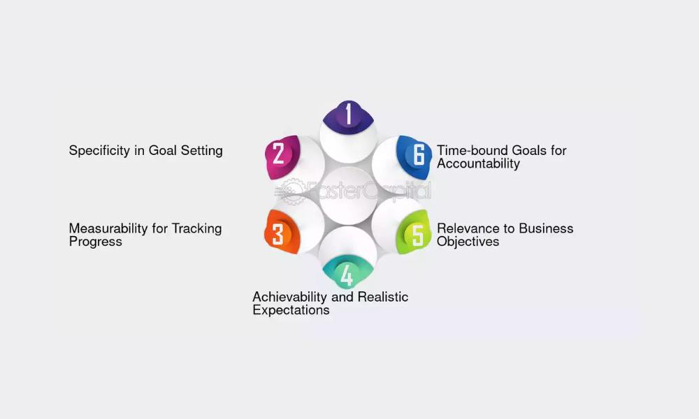 KPI–Goal Alignment