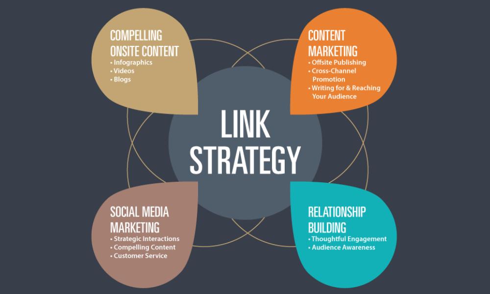 Linking Strategy