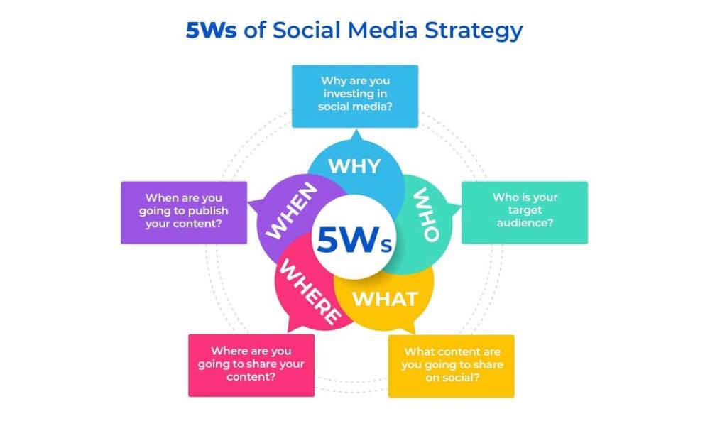 Social Media Strategy Template